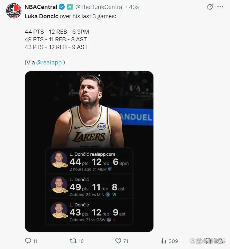 东契奇44+12+6完爆莫兰特，里皇退位艾顿0篮板，湖人15_卢卡-东契奇44分12篮板6助攻 湖人击败灰熊 东契奇受伤复出表现