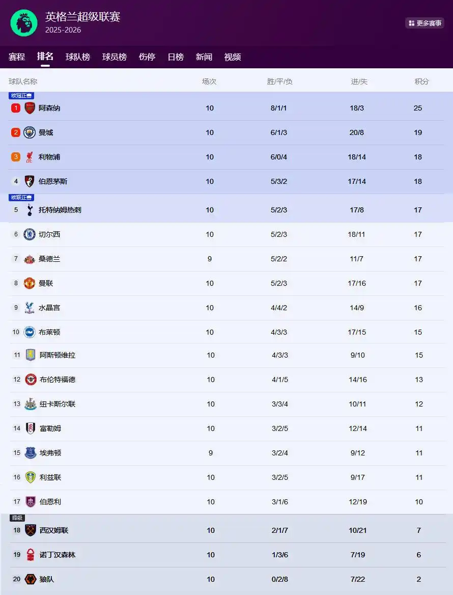 哈兰德双响助曼城摘下樱桃 10场13球超英超10队进球数_英超第10轮曼城3-1伯恩茅斯 哈兰德独中两元 曼城近5轮第4场胜利