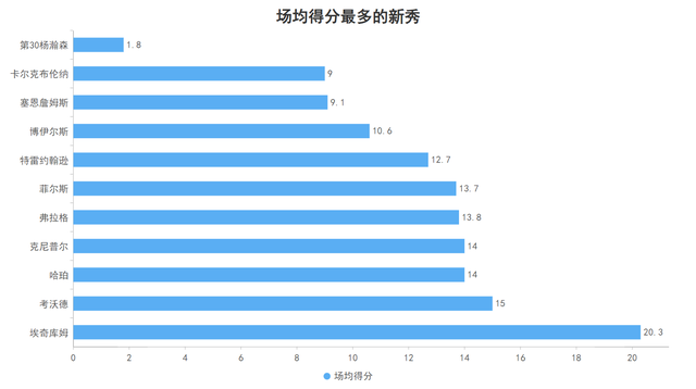 2025年NBA新秀赛季表现分析_2025nba选秀视频_VJ埃奇库姆新秀赛季数据