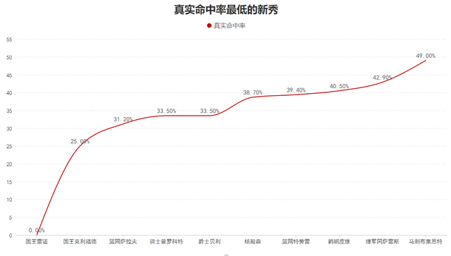 2025年NBA新秀赛季表现分析_2025nba选秀视频_VJ埃奇库姆新秀赛季数据