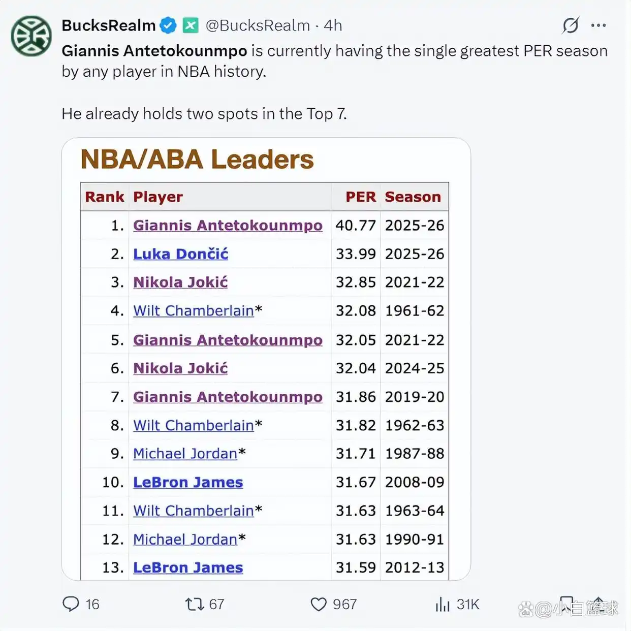 字母哥高光表现数据_字母哥33+13送压哨绝杀 雄鹿客场险胜步行者_扬尼斯雄鹿绝杀步行者