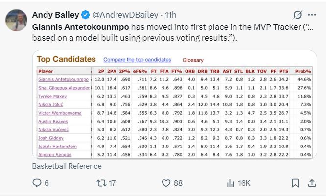 字母哥33+13送压哨绝杀 雄鹿客场险胜步行者_字母哥高光表现数据_扬尼斯雄鹿绝杀步行者