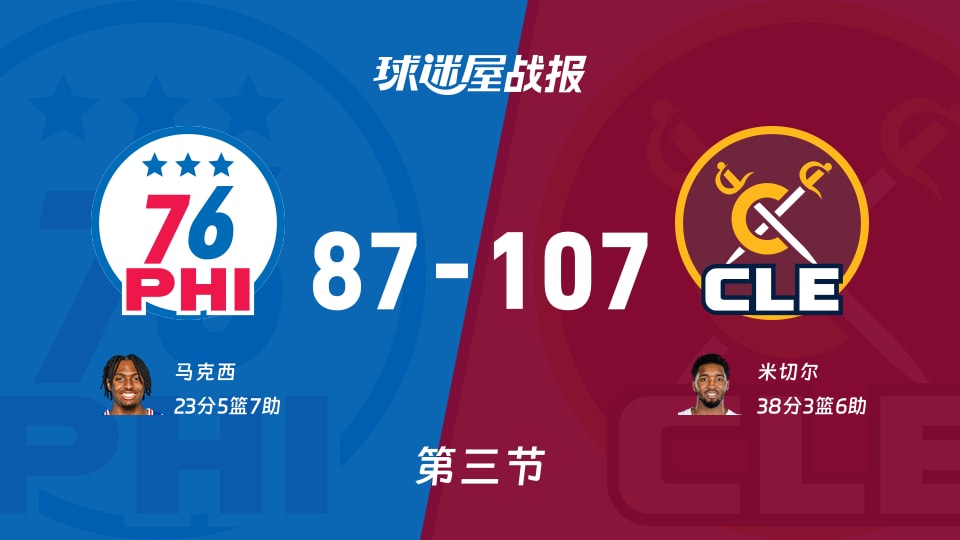 NBA常规赛：三节结束，骑士以107-87领先76人，米切尔38+3+6
