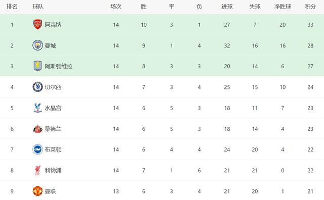 2025英超最终积分榜_英超阿森纳布伦特福德比赛结果_英超维拉布莱顿4-3比赛