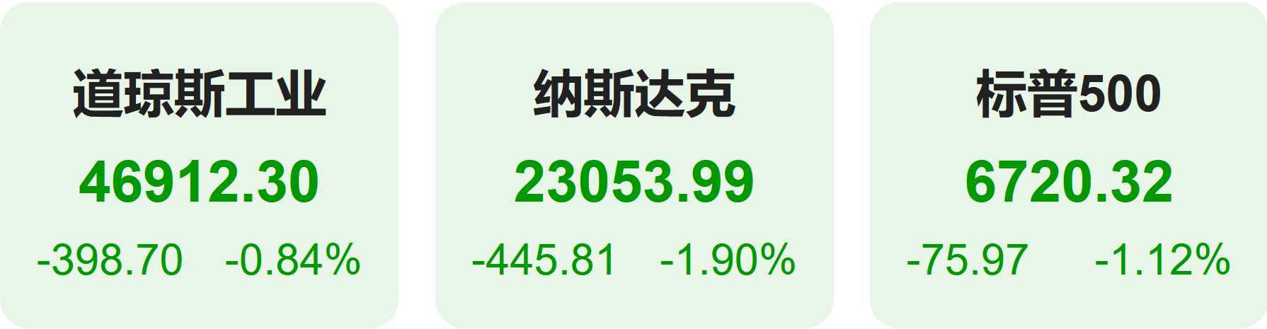 openai高管言论引风暴 纳指跌近2%_美股裁员数激增_OpenAI高管AI巨头需要美国政府担保言论引发市场担忧