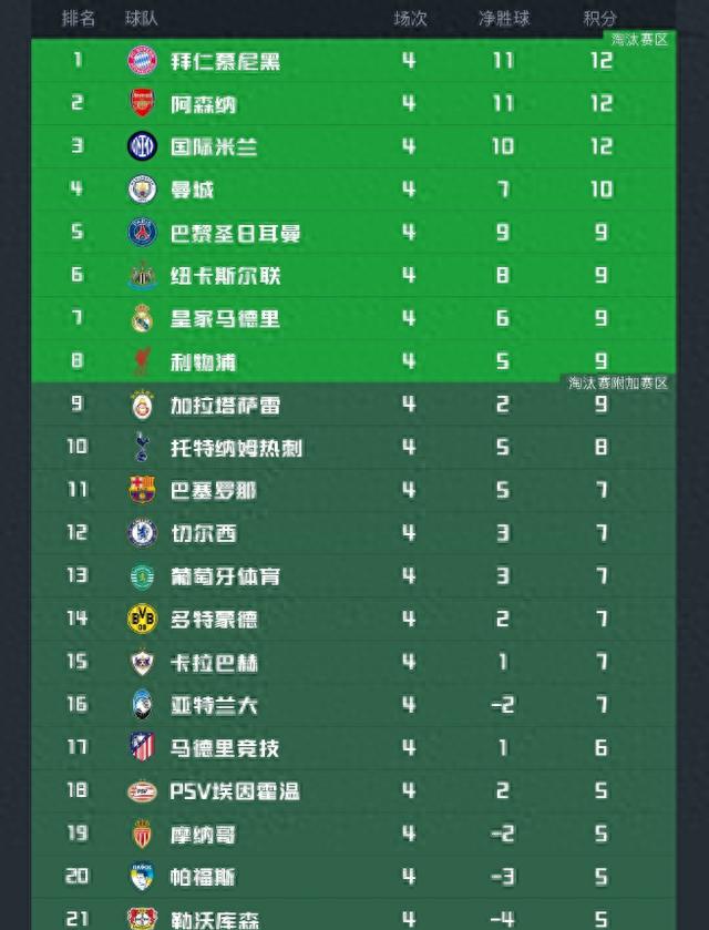 3队全胜+2队全败！欧冠最新积分榜出炉：英超霸榜前八，穆帅垫底