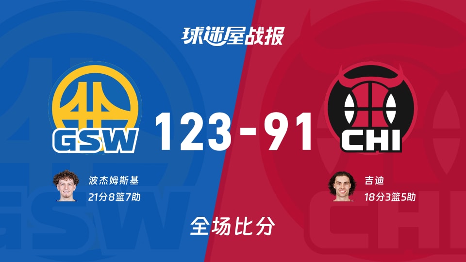 NBA常规赛：波杰姆斯基21+8+7，勇士以123-91战胜公牛