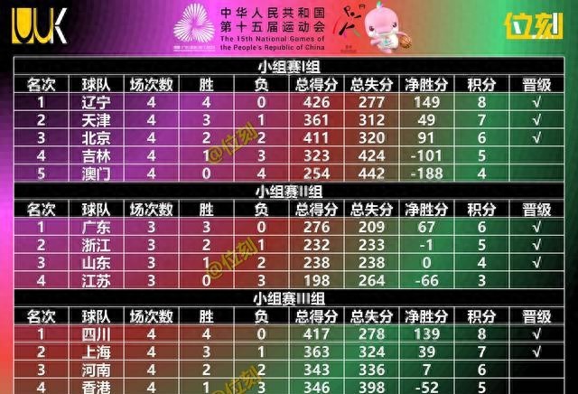 全运会男篮八强实力排名：辽宁第1，四川第2，广东第3，上海第4