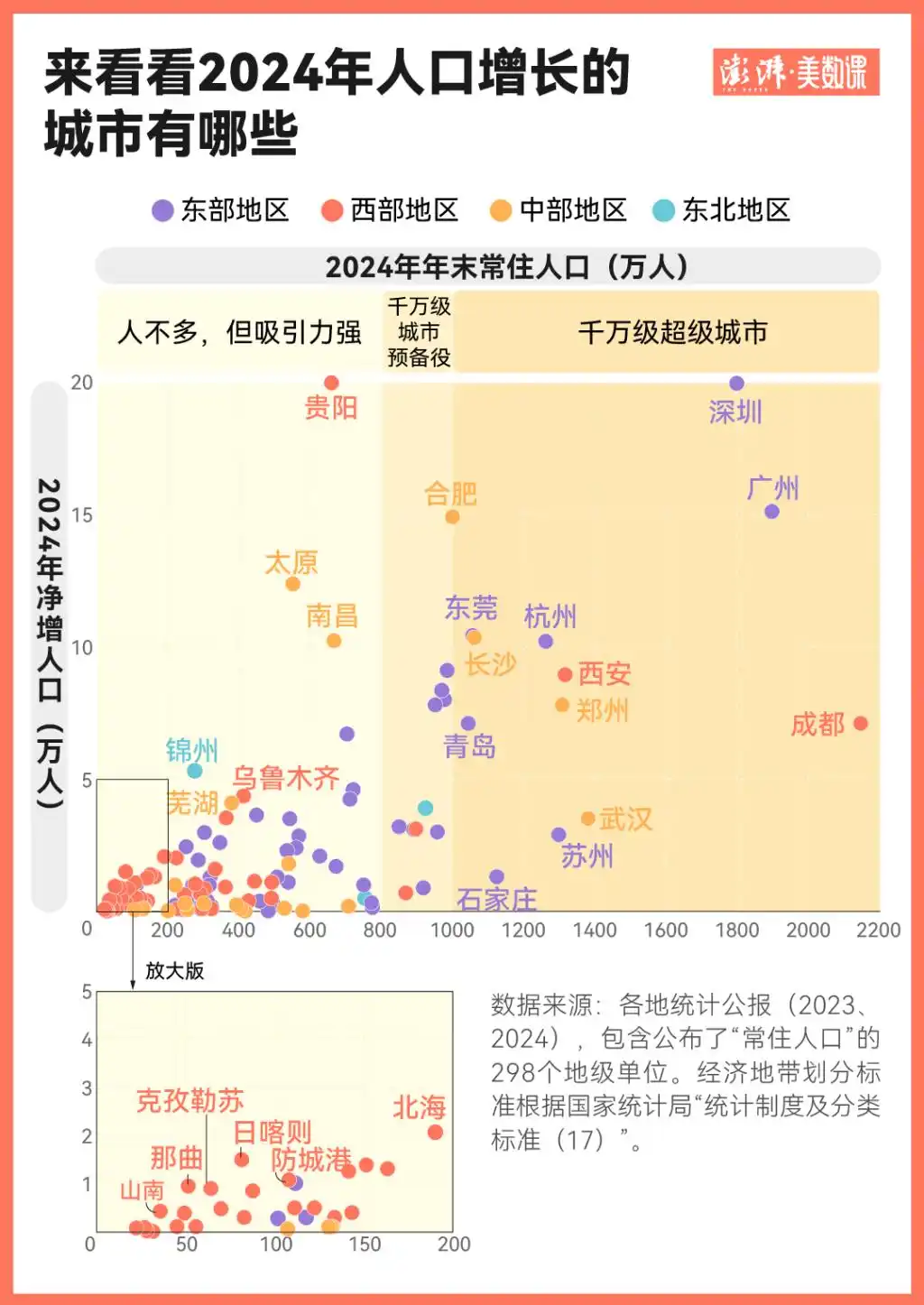 2024年人口正增长城市数量_8个省份人口正增长 人从哪里来_千万级人口城市增长分析