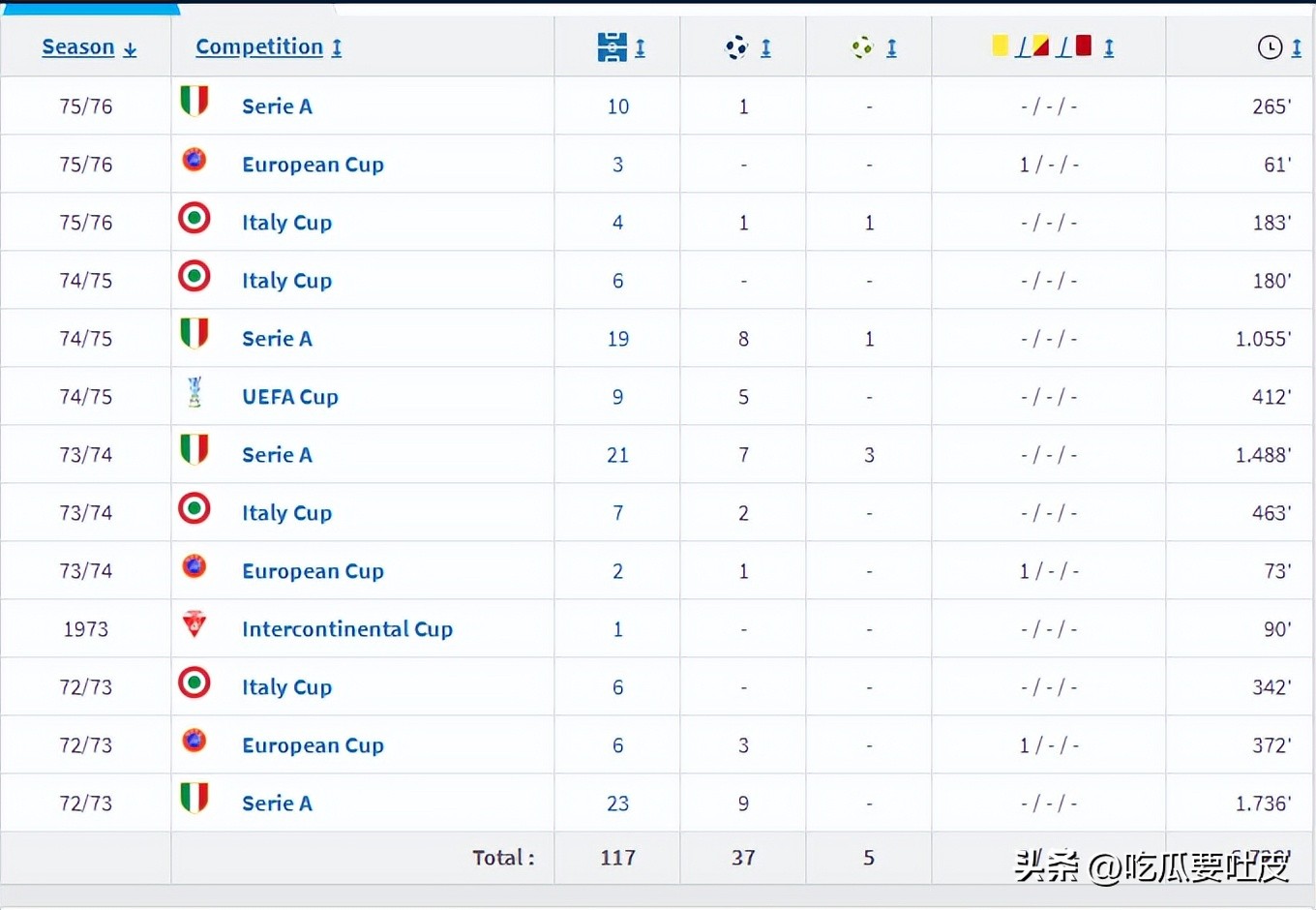 尤文图斯历史上的巴西球员_巴西球员在国际米兰_尤文图斯巴西球星名单