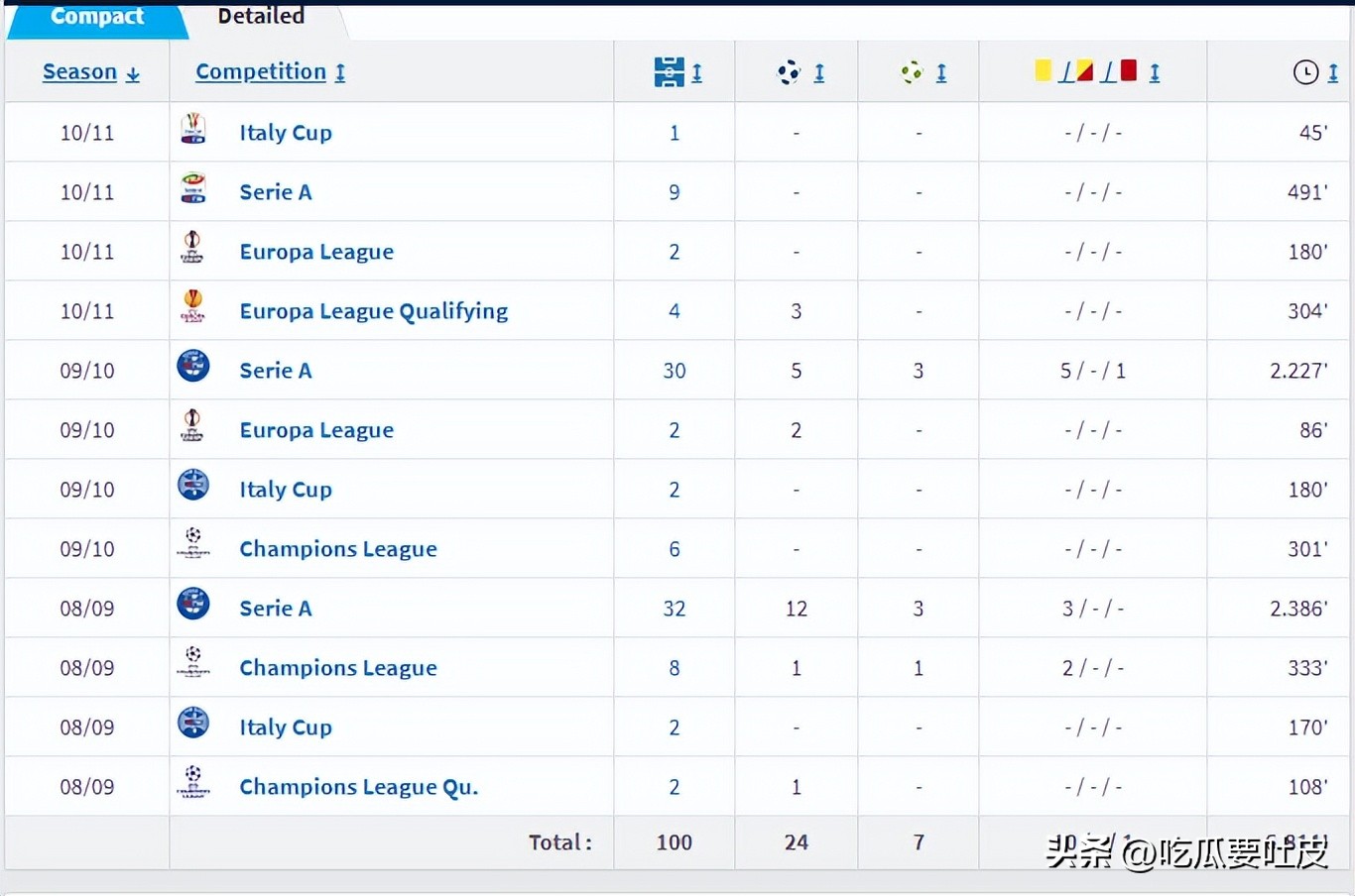 尤文图斯历史上的巴西球员_巴西球员在国际米兰_尤文图斯巴西球星名单