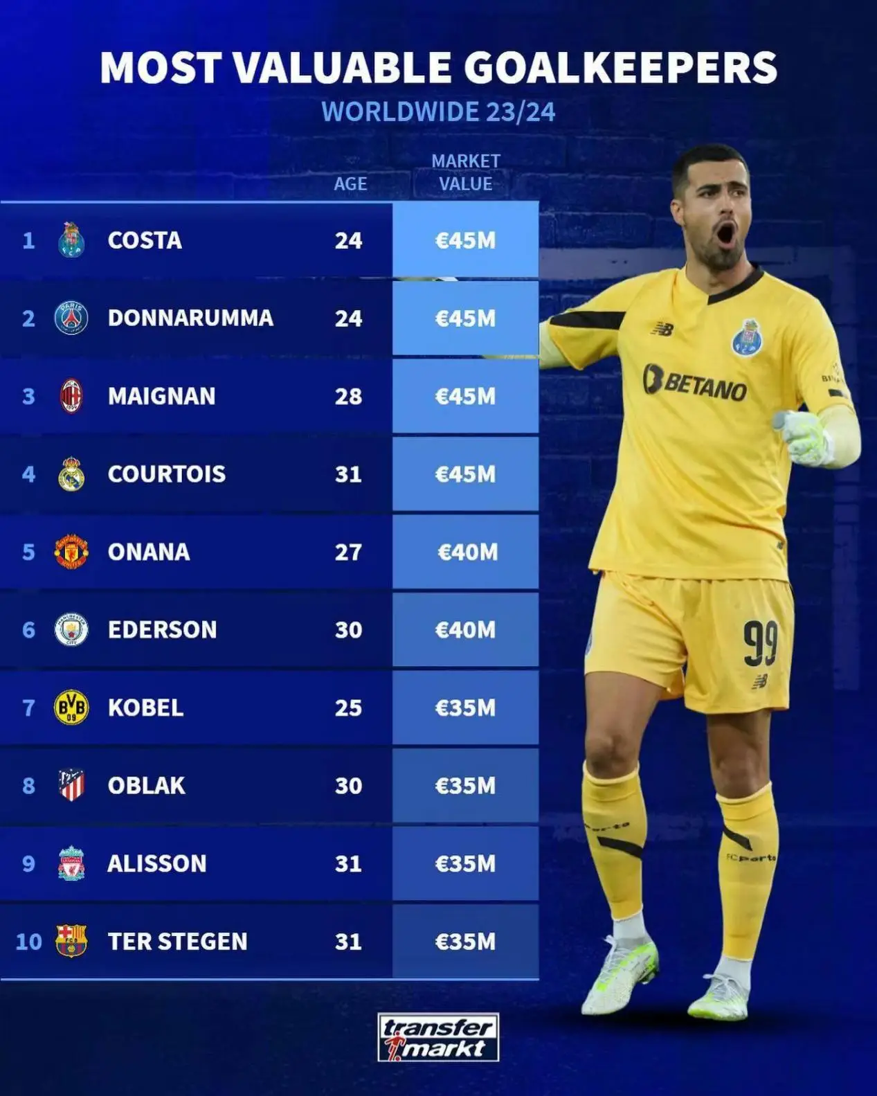 迪奥戈.科斯塔领跑!德转世界足坛门将身