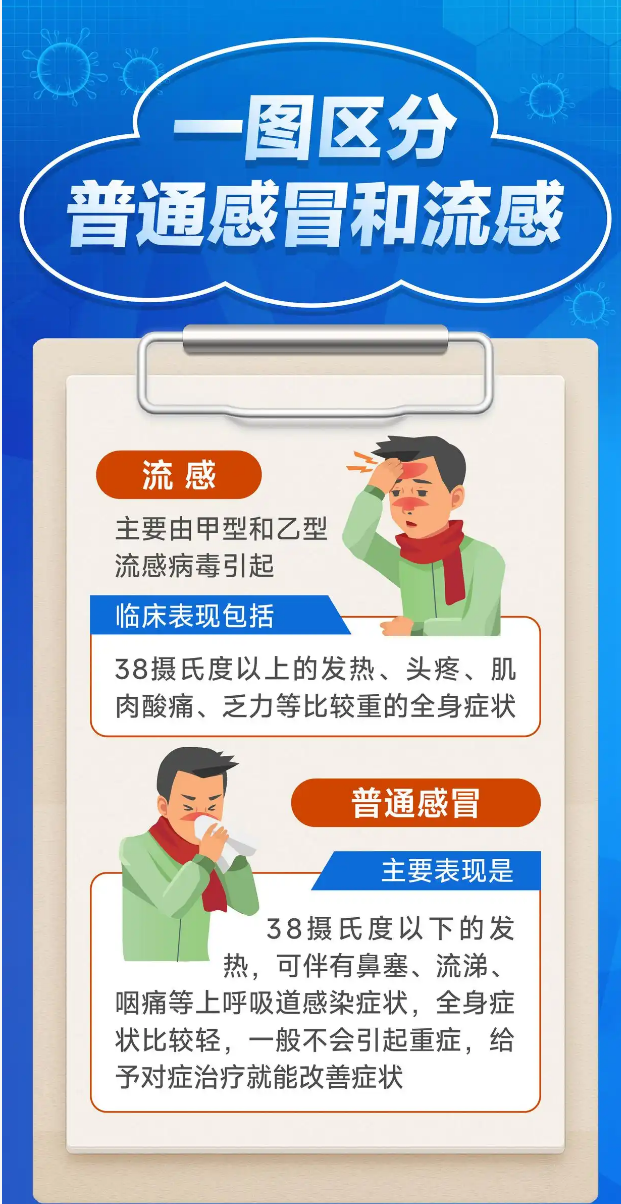 一图区分普通感冒和流感：轻松辨别症状，快速对症治疗避免痛苦