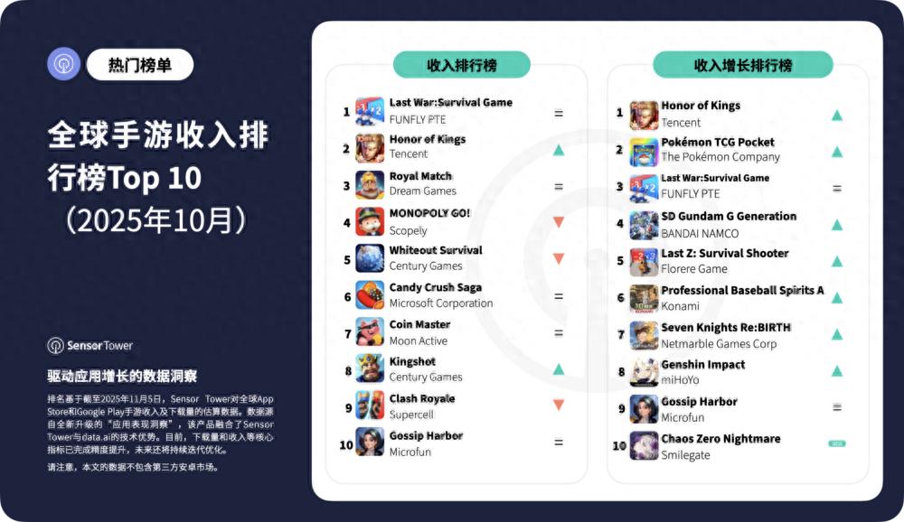 全球手游收入排行榜_手游联盟型运营活动_中国游戏收入排行榜