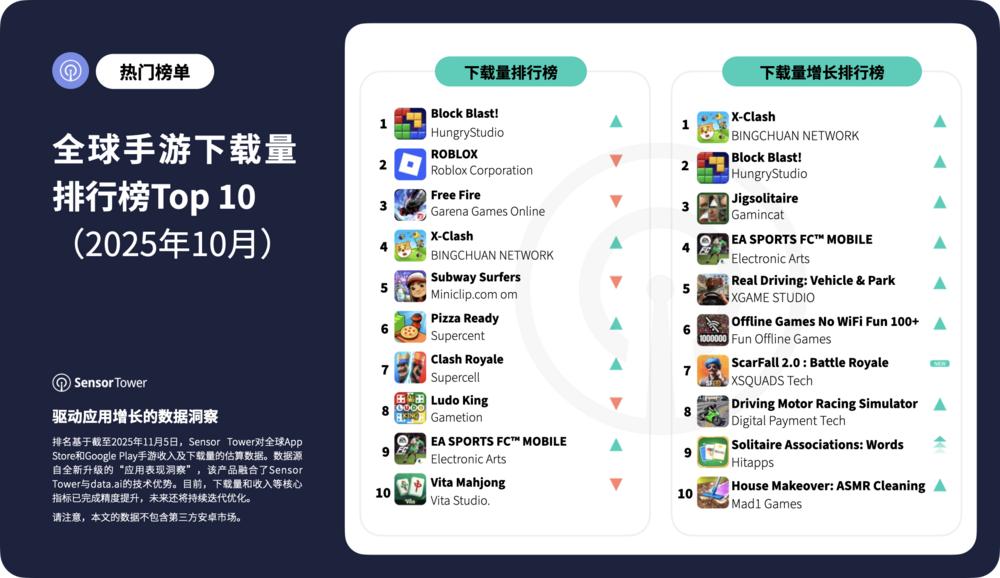 全球手游收入排行榜_中国游戏收入排行榜_手游联盟型运营活动