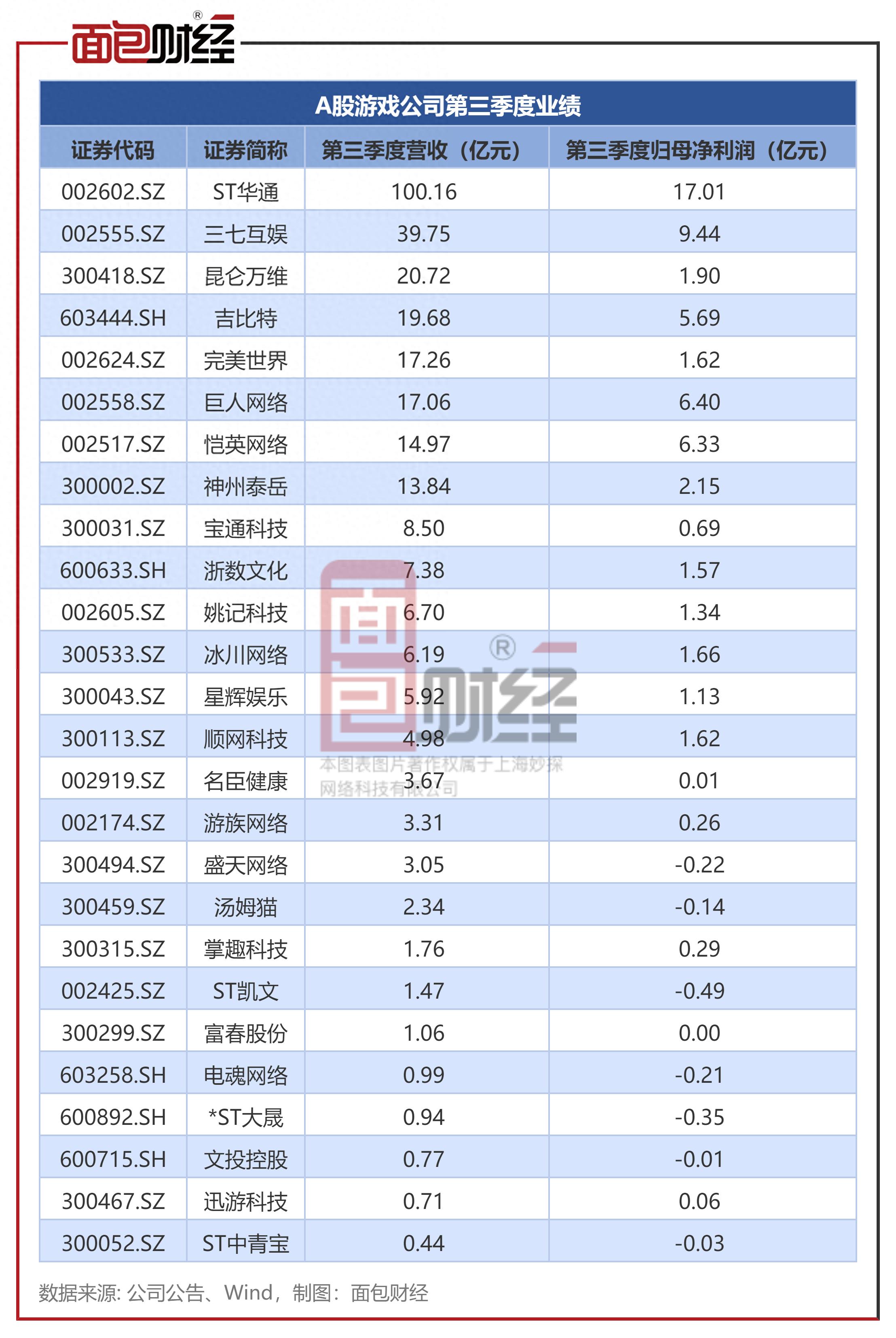 A股游戏公司三季报：世纪华通、三七互娱业绩领跑，电魂网络、姚记科技等第三季度收入降逾两成