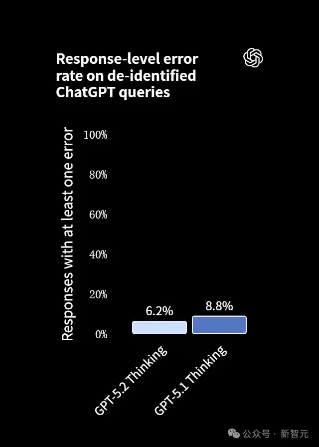 GPT-5.2模型对比_gpt-5.2来了！openai最新发布_GPT-5.2评测
