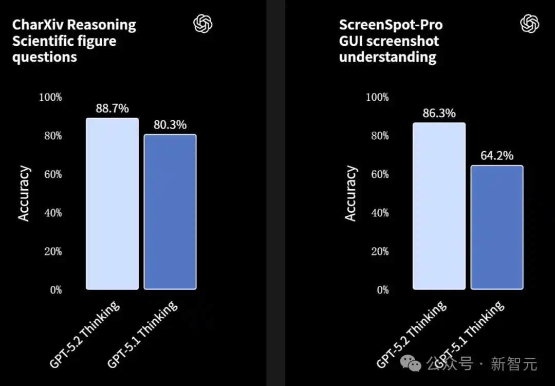 GPT-5.2模型对比_GPT-5.2评测_gpt-5.2来了！openai最新发布