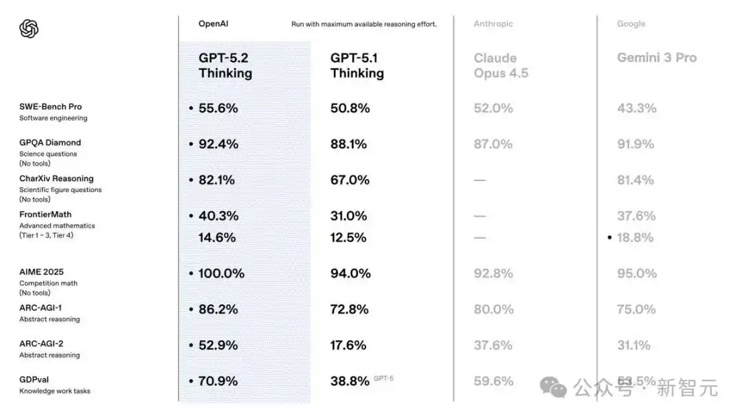 GPT-5.2评测_GPT-5.2模型对比_gpt-5.2来了！openai最新发布