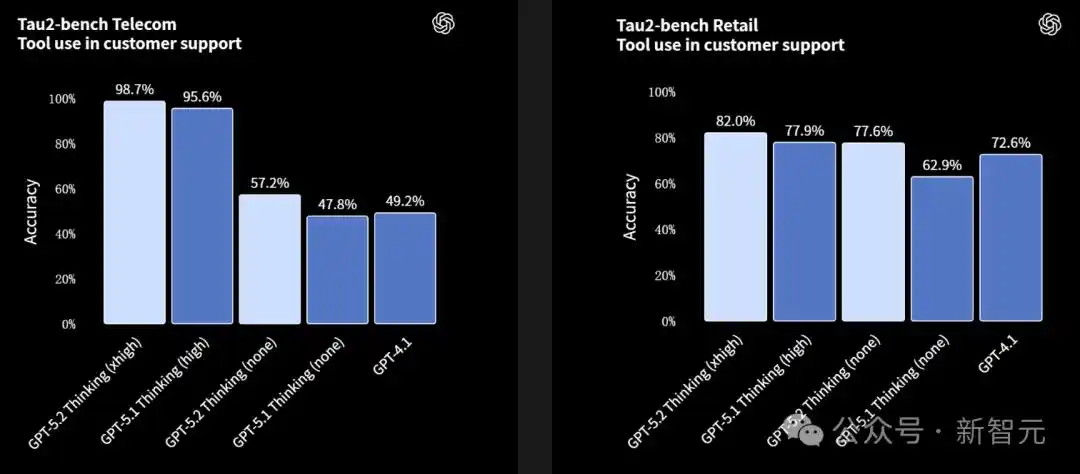 GPT-5.2模型对比_gpt-5.2来了！openai最新发布_GPT-5.2评测