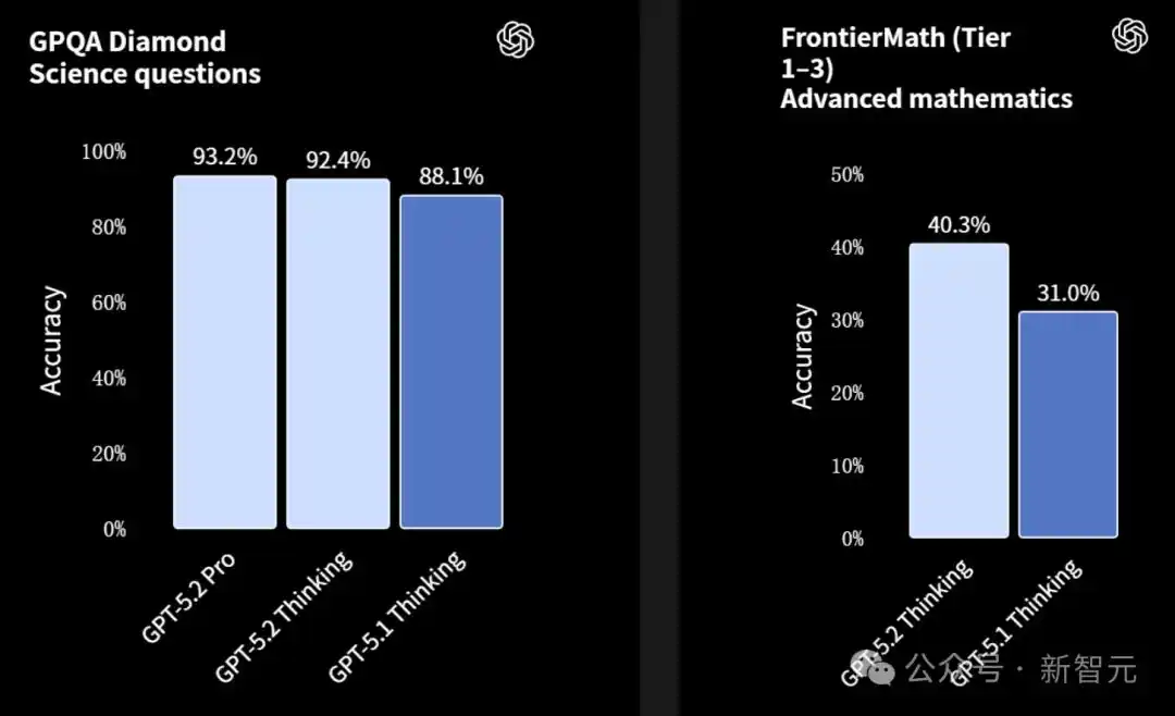 GPT-5.2模型对比_GPT-5.2评测_gpt-5.2来了！openai最新发布