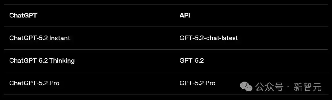 GPT-5.2评测_gpt-5.2来了！openai最新发布_GPT-5.2模型对比