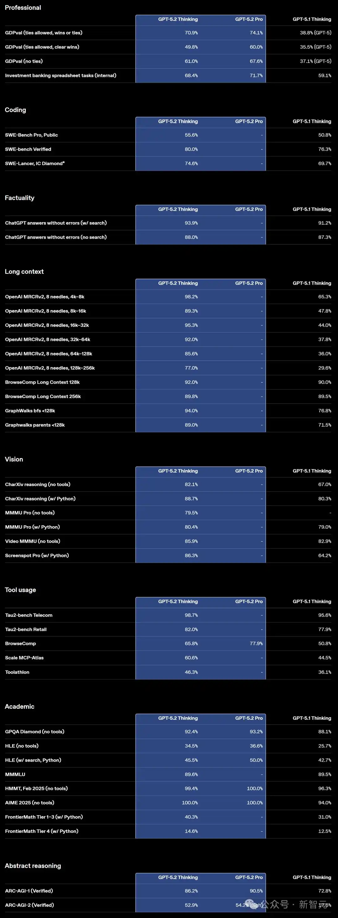 GPT-5.2评测_gpt-5.2来了！openai最新发布_GPT-5.2模型对比