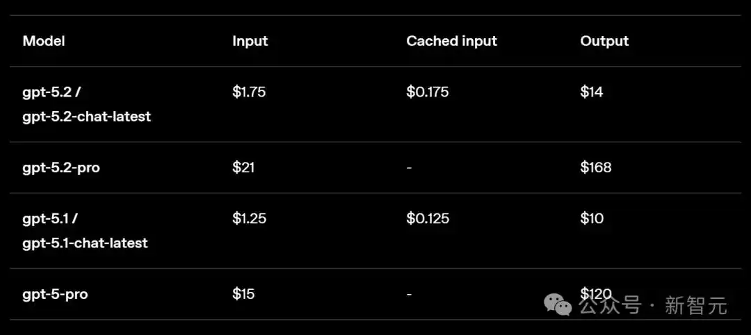 GPT-5.2评测_gpt-5.2来了！openai最新发布_GPT-5.2模型对比