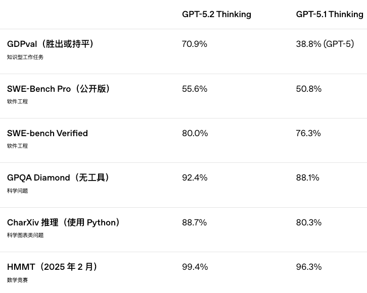 OpenAI GPT-5.2 模型性能提升_GPT-5.2 基准测试结果分析_gpt-5.2来了！openai最新发布