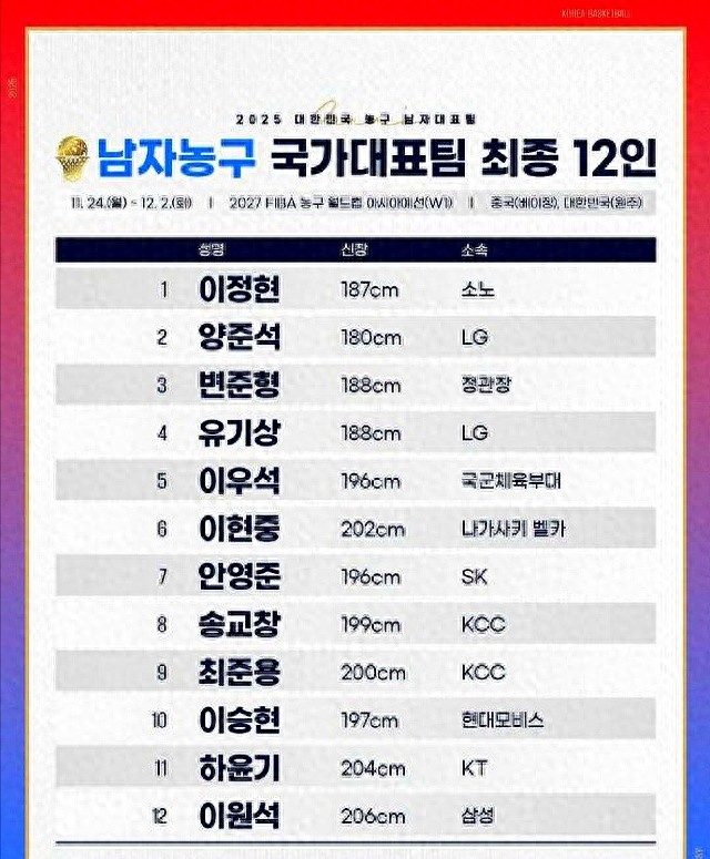 韩国男篮公布12人大名单！基本是最强阵容，郭士强抓住内线优势