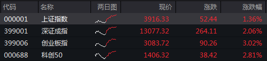 A股收评：沪指涨1.36%重回3900点上方