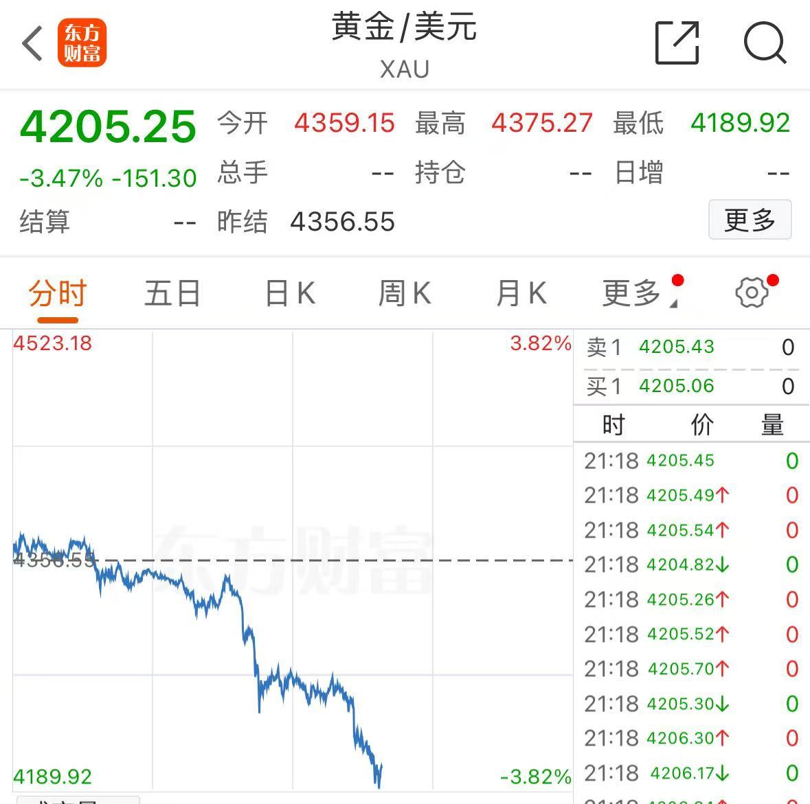 现货黄金创4年来最大跌幅_白银价格波动_现货黄金4200美元下跌