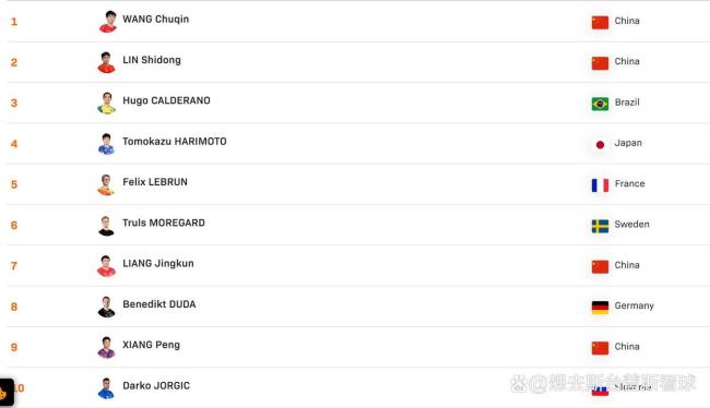 WTT乒乓球男单排名出炉：王楚钦领跑！
