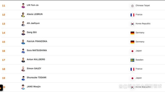 WTT乒乓球男单排名出炉：王楚钦领跑！