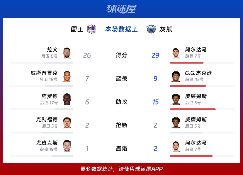 国王vs灰熊各项最佳