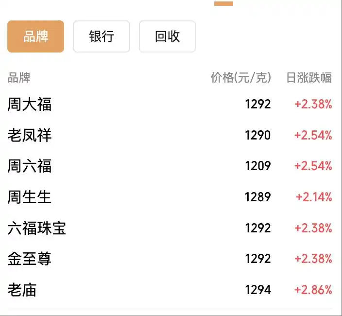 国际黄金市场单日最大跌幅_现货黄金暴跌超6%原因分析_黄金创12年来最大单日跌幅 金饰热卖