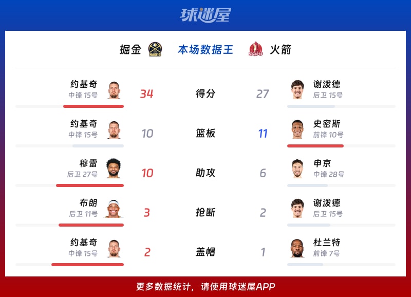 掘金vs火箭各项最佳
