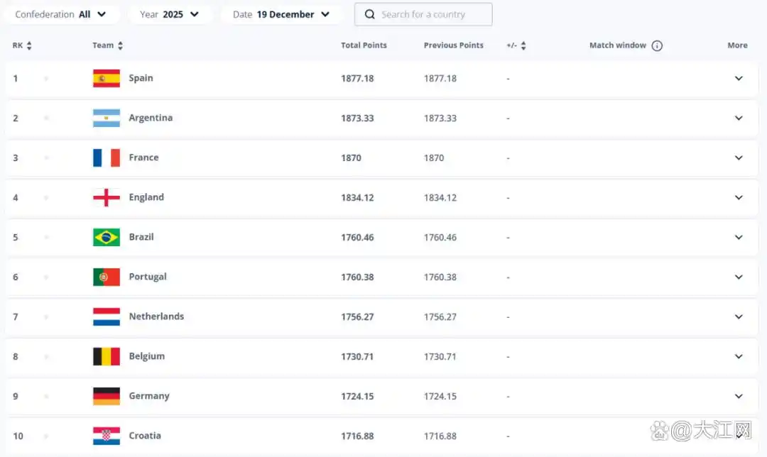中国男足世界排名2025_中国男足2025年终排名位列世界第93，为2014年以来最低_中国男足亚洲排名2025