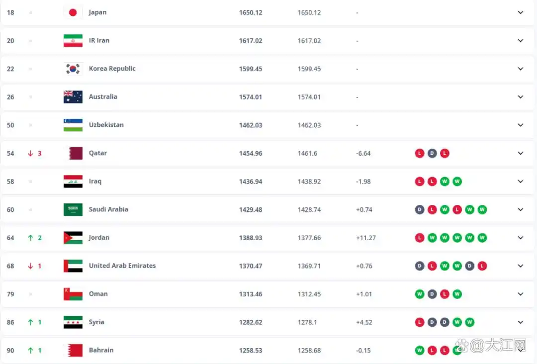 中国男足亚洲排名2025_中国男足世界排名2025_中国男足2025年终排名位列世界第93，为2014年以来最低