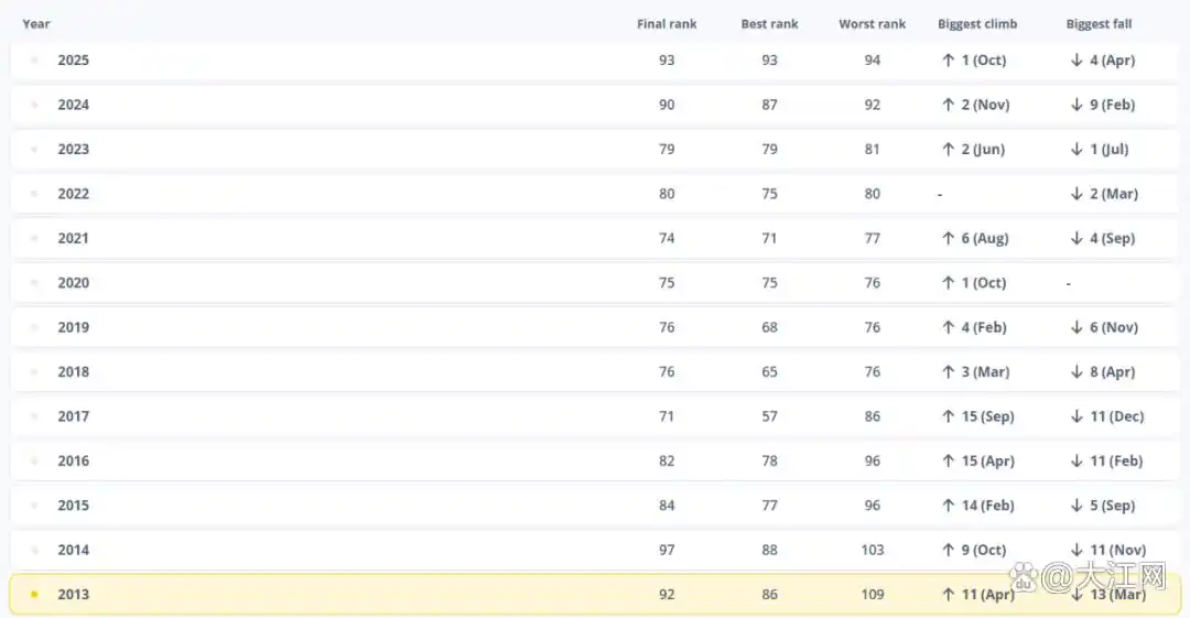 中国男足世界排名2025_中国男足亚洲排名2025_中国男足2025年终排名位列世界第93，为2014年以来最低