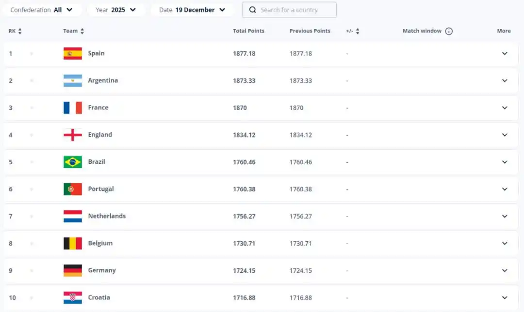 足球｜FIFA公布2025年最后一期世界排名，中国队世界第93，近11年年终新低
