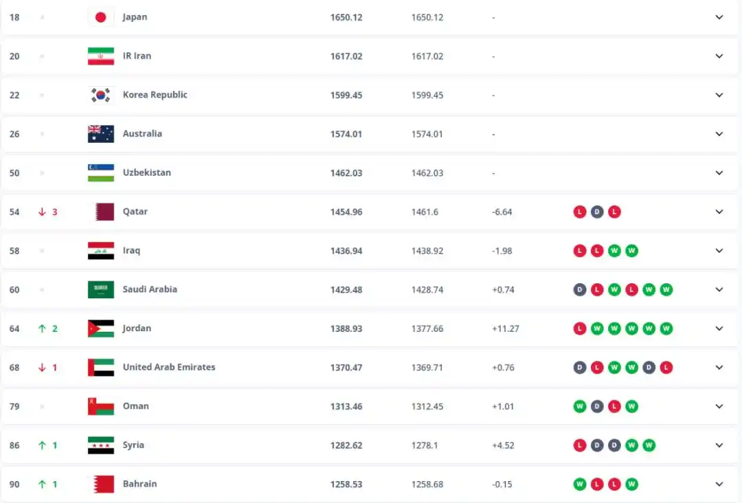 男足排行_中国男足2025年终排名位列世界第93，为2014年以来最低_男足排名下降两位