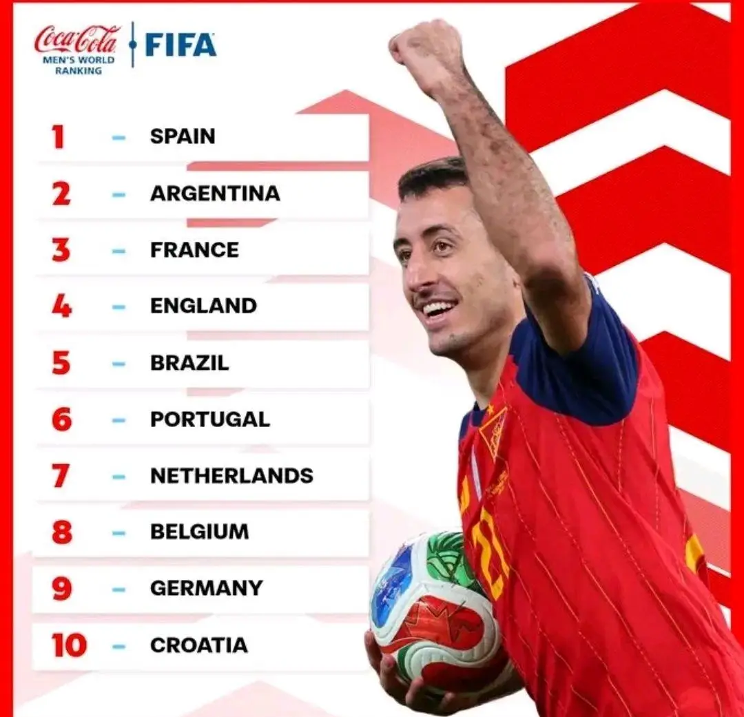 2025世界杯排名四强_2025年FIFA国家队排名 西班牙阿根廷法国英格兰积分变化 摩洛哥日本亚洲足坛梯队分化