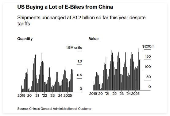 美媒：美国严重低估中国制造业实力 中国外贸韧性十足