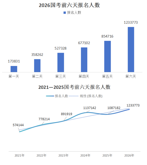 2026国考报名竞争激烈职位分析_2026年国考已超170万人报名_2026国家公务员考试报名人数趋势