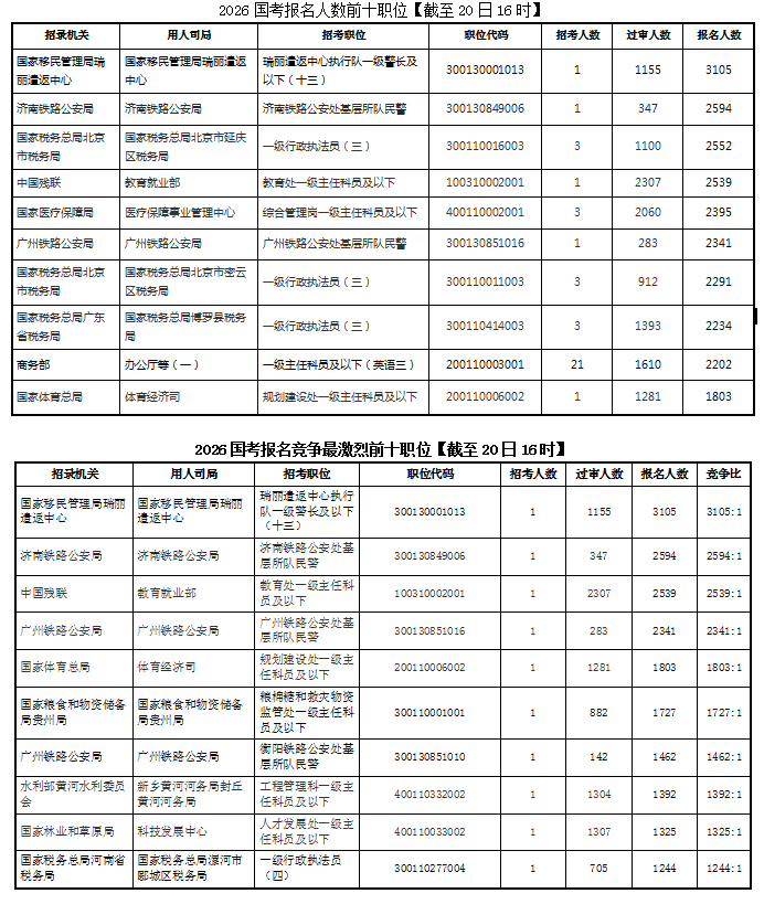 2026年国考已超170万人报名_2026国家公务员考试报名人数趋势_2026国考报名竞争激烈职位分析