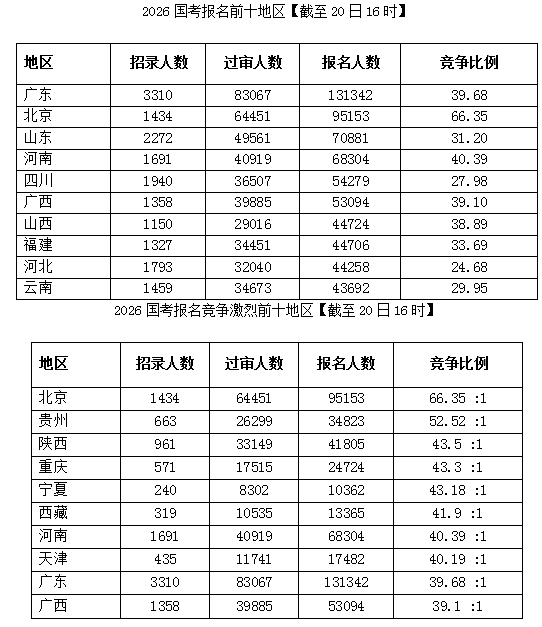 2026年国考已超170万人报名_2026国家公务员考试报名人数趋势_2026国考报名竞争激烈职位分析