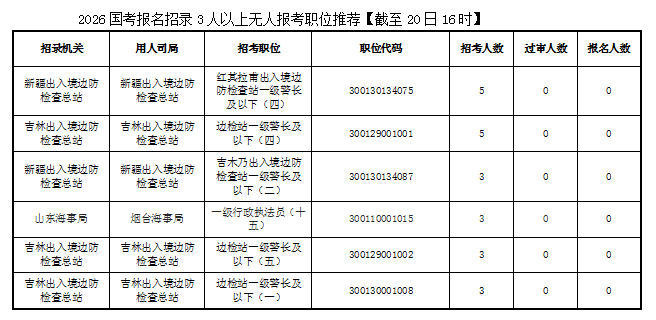 2026年国考已超170万人报名_2026国考报名竞争激烈职位分析_2026国家公务员考试报名人数趋势