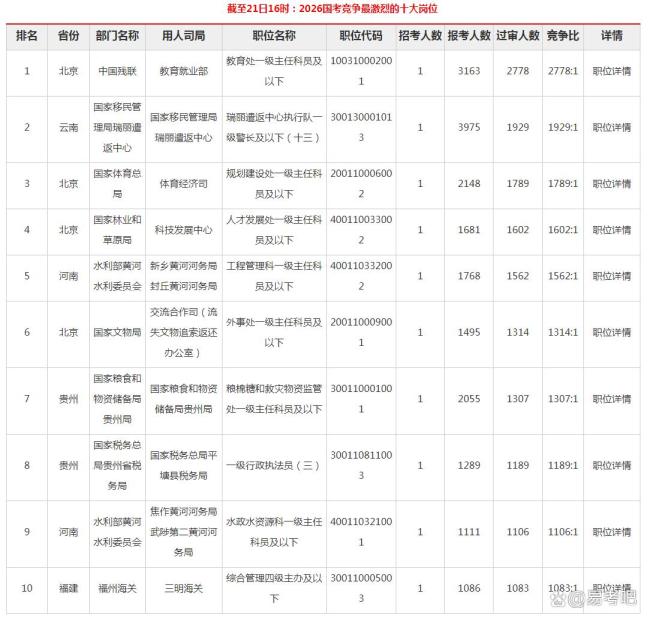 2026年国考已超170万人已报名