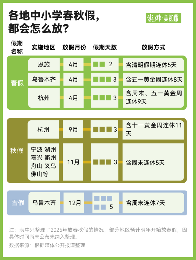 中小学春秋假来了 各地怎么放